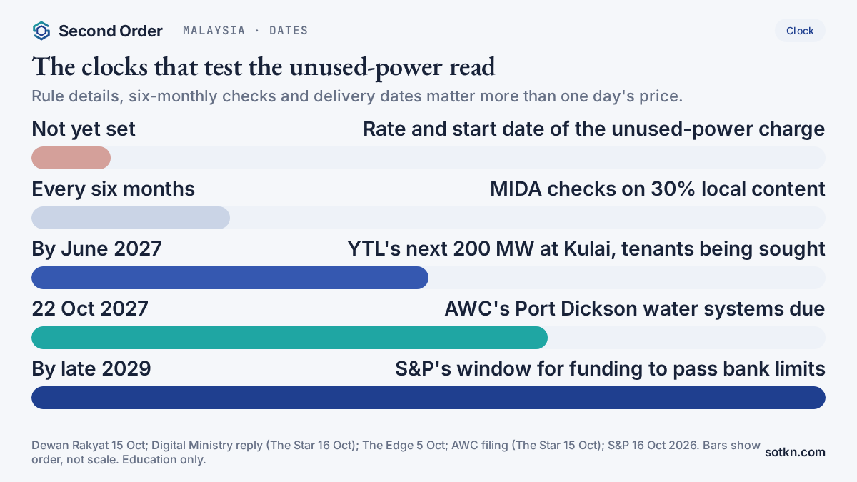 Calendar of dates that test the Malaysia unused-power read, from charge details to YTL's 200 MW and the end of RP4