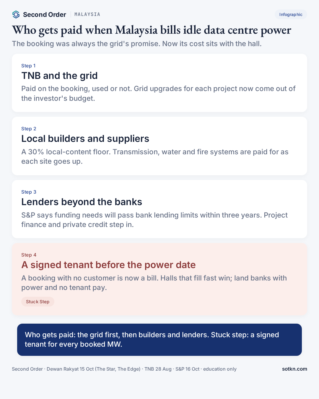 Infographic: who gets paid when Malaysia bills data centres for unused power, and why filling booked halls is the stuck step