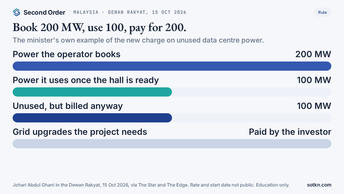 Chart of the minister's 15 October example: an operator books 200 MW, uses 100 MW once ready, and is billed for the other 100 MW anyway