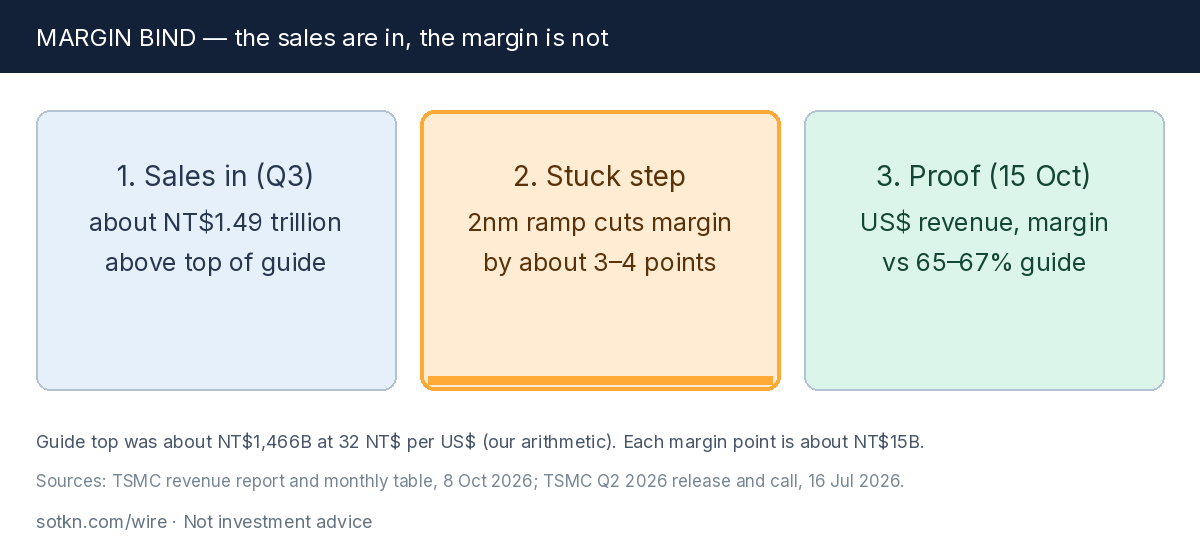 Margin bind: sales are in, the margin is not