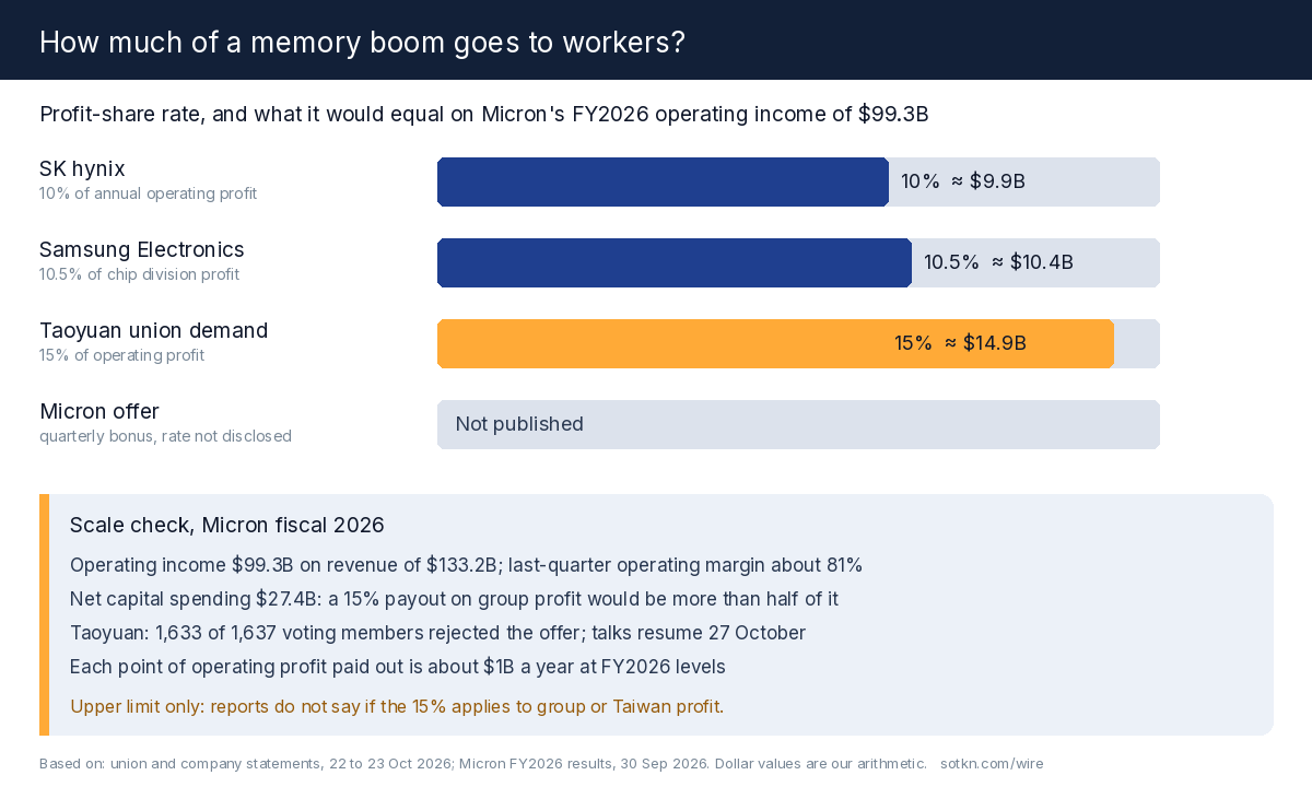 Chart comparing profit-sharing formulas in memory: SK hynix 10% of annual operating profit, Samsung 10.5% of chip division operating profit, the Taoyuan union's 15% demand, and Micron's offer with an undisclosed rate, with bars showing what each rate would equal on Micron's fiscal 2026 operating income of 99.3 billion dollars