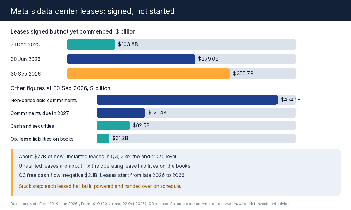 Meta's signed-but-not-started data center leases, December 2025 to September 2026