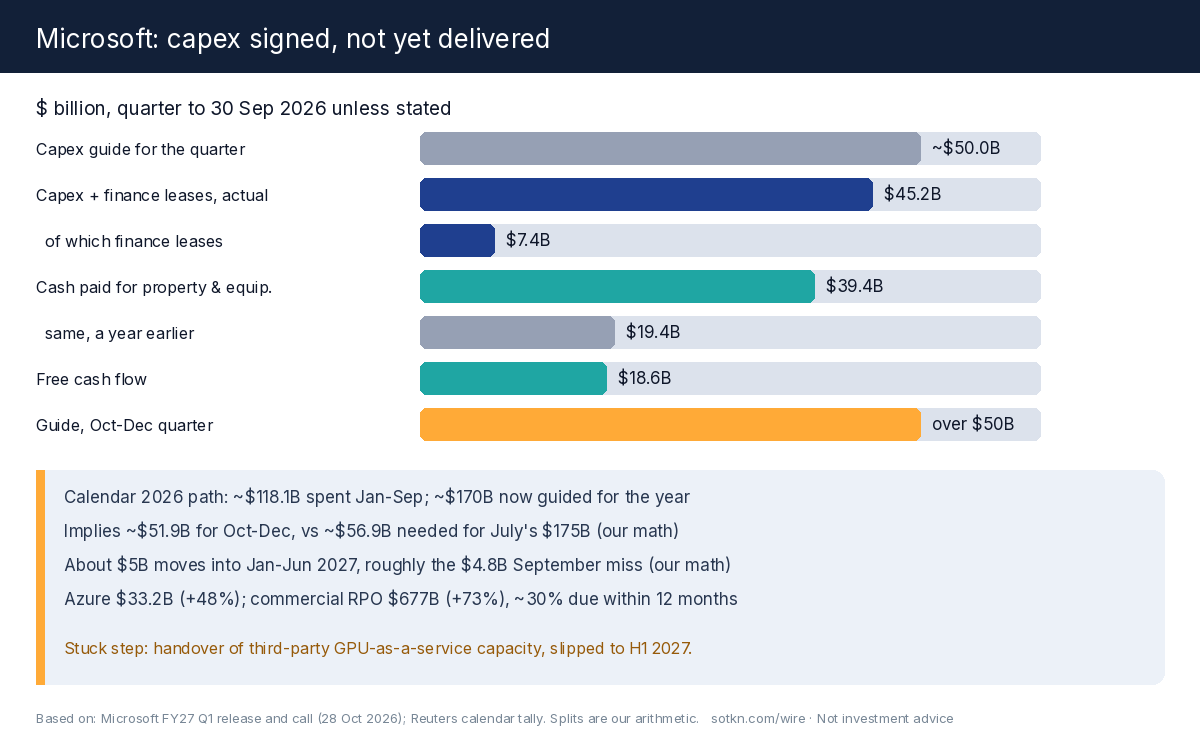 Microsoft's fiscal first-quarter capex against guidance, and the calendar 2026 spending path