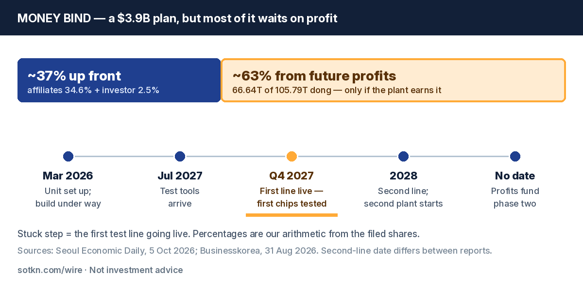 Money bind — 37% up front, 63% waits on profits the plant has not made
