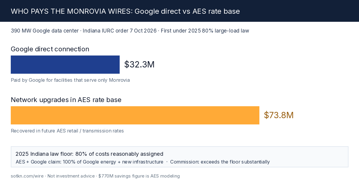 Cost split: Google's $32.3M direct connection versus $73.8M network upgrades in AES rate base for the 390 MW Monrovia plan