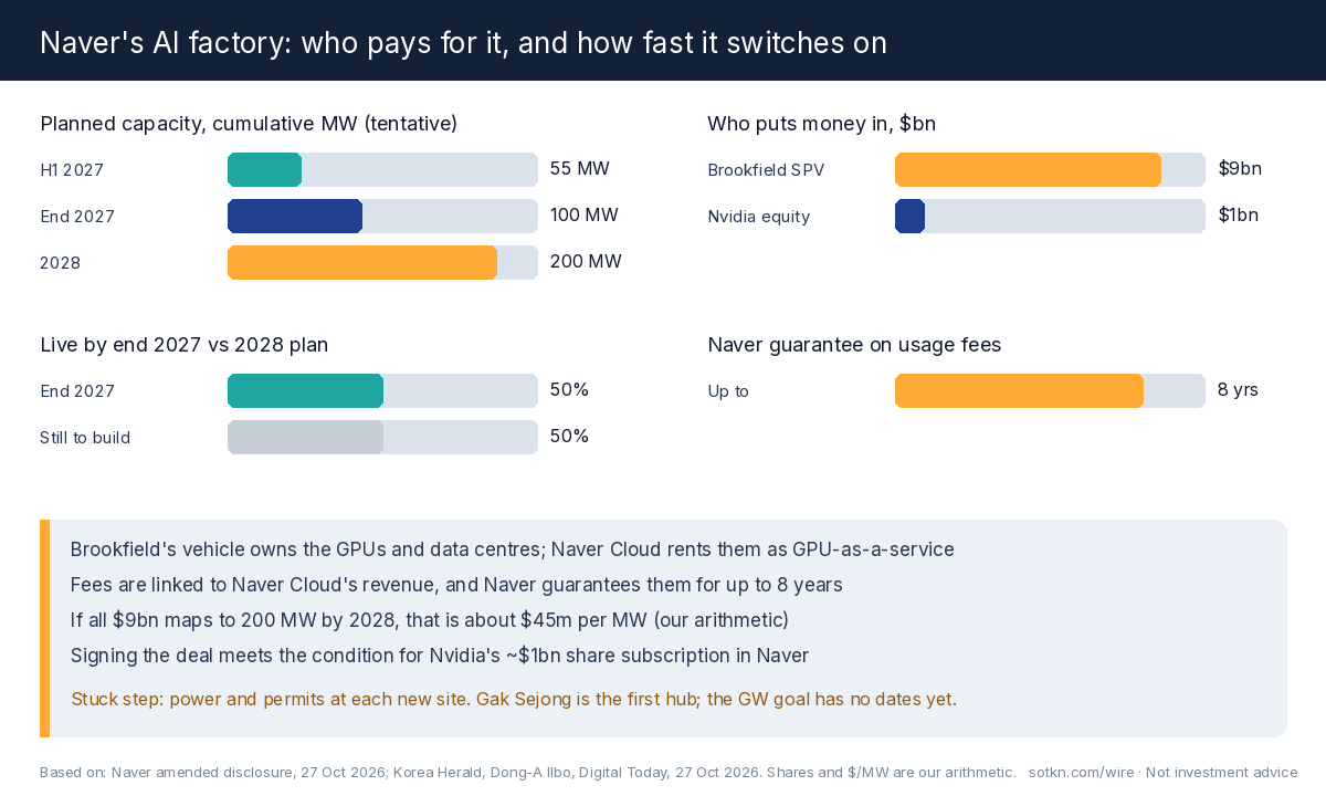 Bar charts of Naver's AI factory plan: cumulative capacity of 55 MW in the first half of 2027, 100 MW by end 2027 and 200 MW in 2028; up to $9 billion from a Brookfield vehicle against about $1 billion of Nvidia equity; half the 2028 capacity live by end 2027; and a Naver guarantee on usage fees of up to eight years
