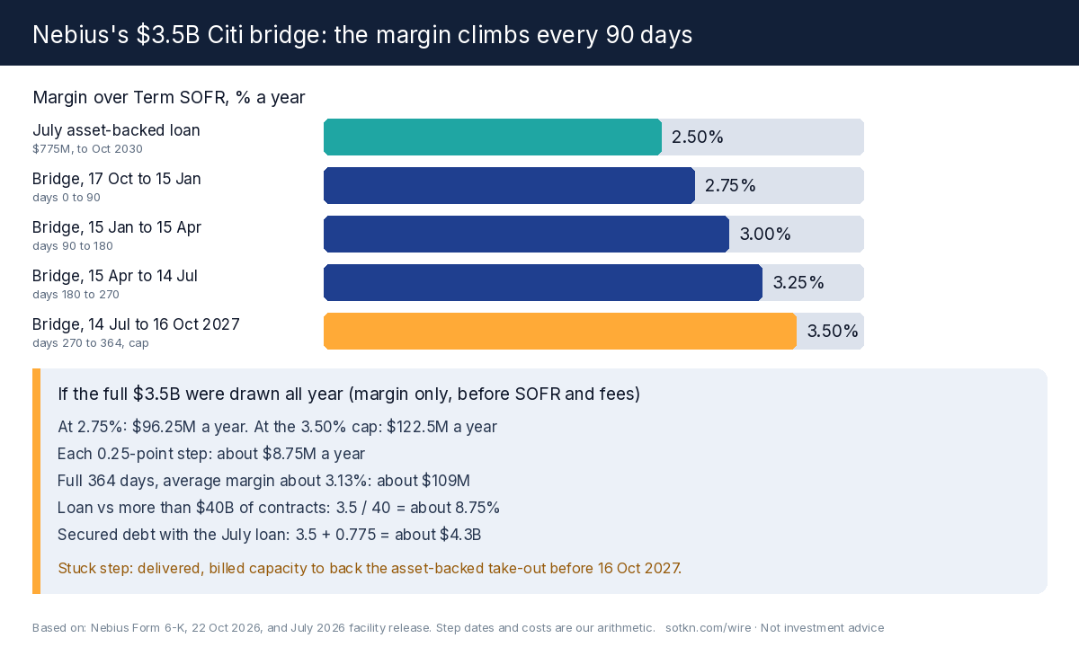 Nebius's Citi bridge: the margin climbs every 90 days