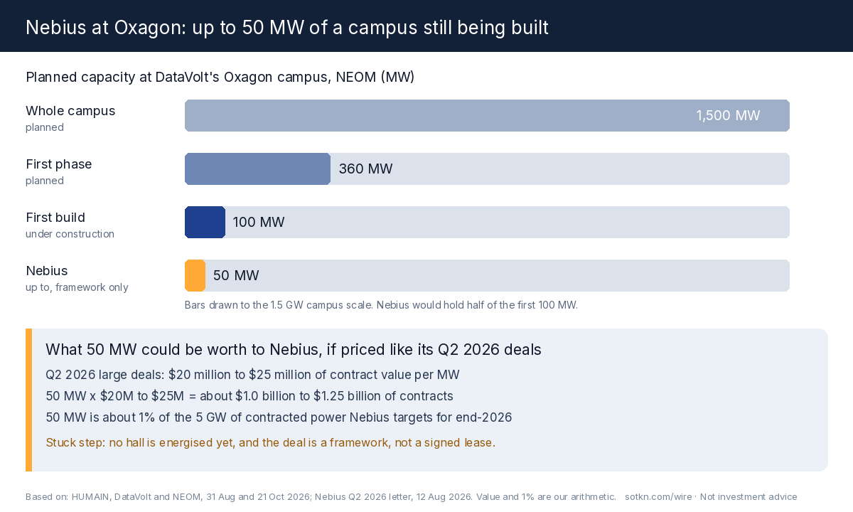 Nebius at Oxagon: up to 50 MW out of the first 100 MW, inside a 360 MW first phase of a planned 1.5 GW campus; and what 50 MW could be worth at Nebius's second-quarter contract yield