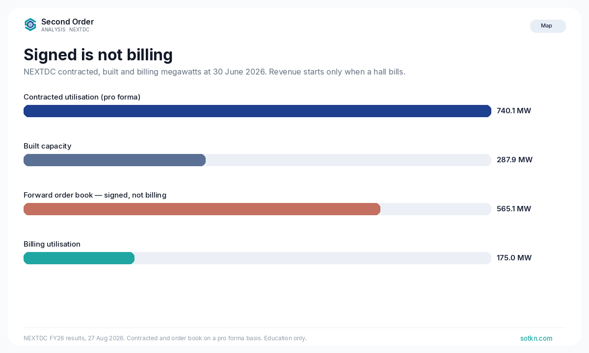 AI data centers — NEXTDC contracted versus built versus billing