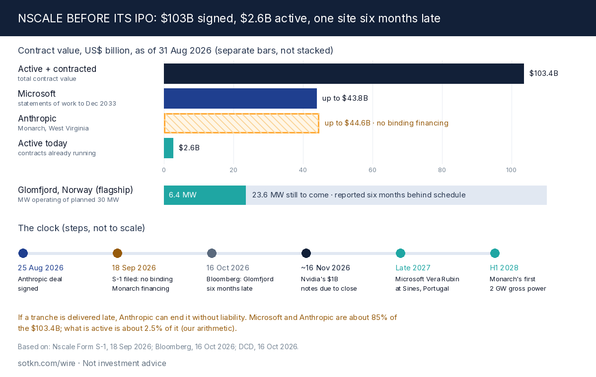 Nscale's contract book: $103.4B signed against $2.6B active, Microsoft and Anthropic bars, Glomfjord at 6.4 of 30 MW, and the dates to the IPO and Monarch