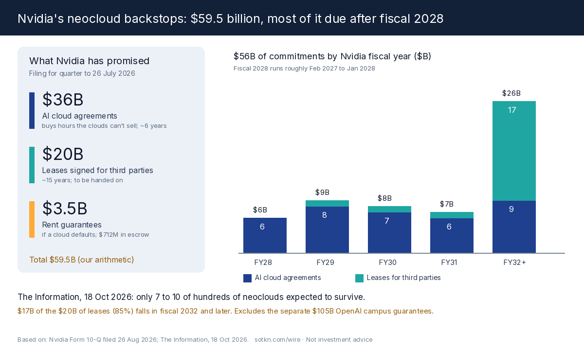 Nvidia's neocloud backstops from its August 2026 filing: $36 billion of AI cloud agreements, $20 billion of data center leases for third parties and $3.5 billion of rent guarantees, set against The Information's estimate of 7 to 10 surviving neoclouds