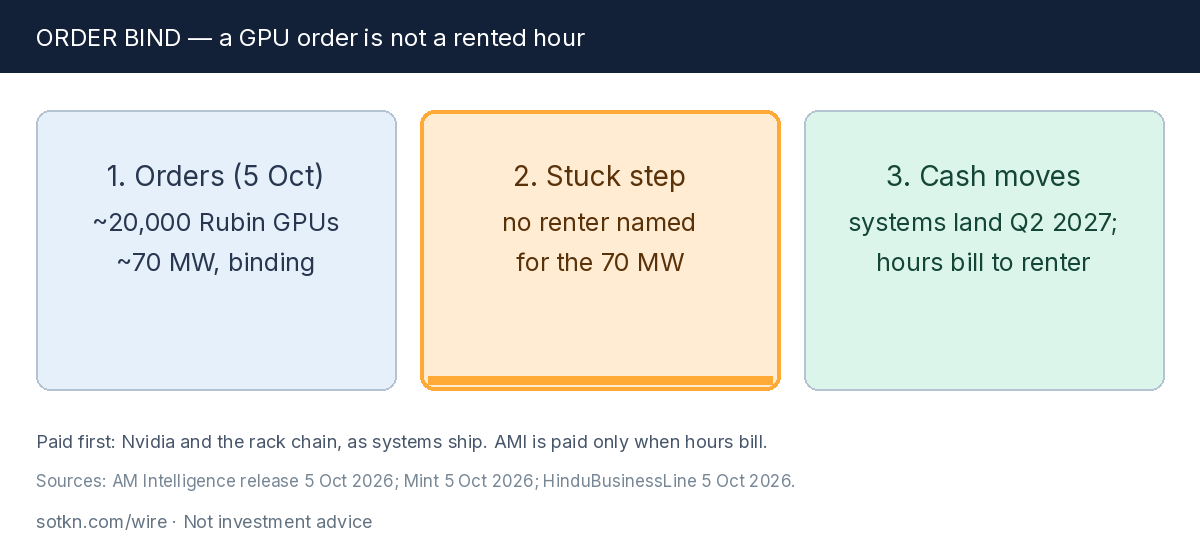 Order bind — a GPU order is not a rented hour