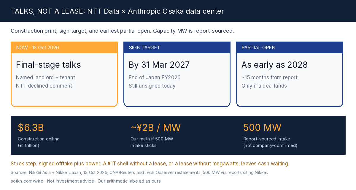 NTT Data × Anthropic Osaka: $6.3B construction talks on a path to 2028