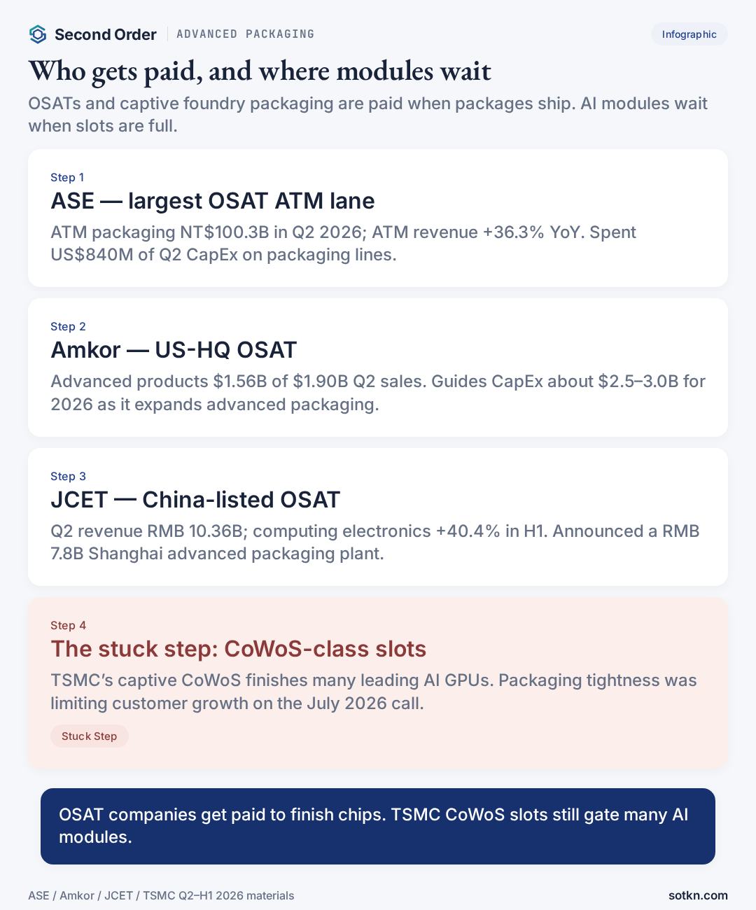 Who makes advanced packaging — who gets paid and where modules wait: ASE, Amkor, JCET, stuck step CoWoS slots
