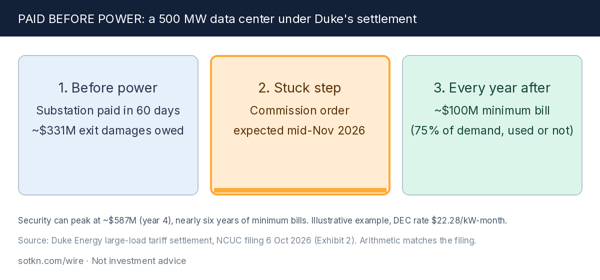 Paid before power: what a 500 MW data center owes Duke under the settlement