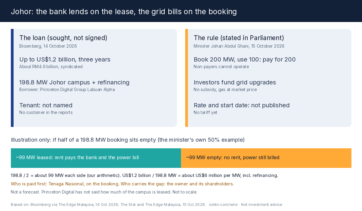 Princeton Digital's US$1.2 billion Johor loan beside Malaysia's new rule on booked but unused power: who is paid on the booking, who pays when a hall sits empty