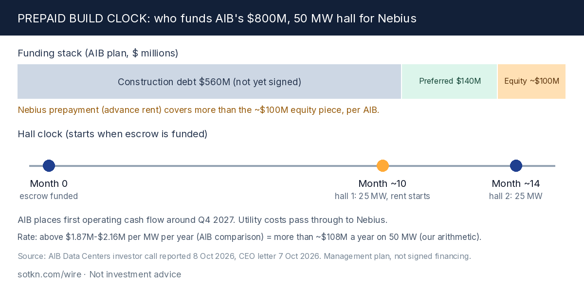 Prepaid build clock: AIB's $800 million CLT1 funding stack and hall timeline for Nebius