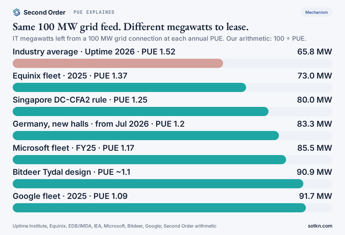 PUE and leasable megawatts: IT megawatts left from a 100 MW grid connection at PUE 1.52 (65.8 MW), 1.37 (73.0), 1.25 (80.0), 1.2 (83.3), 1.17 (85.5), about 1.1 (90.9) and 1.09 (91.7)