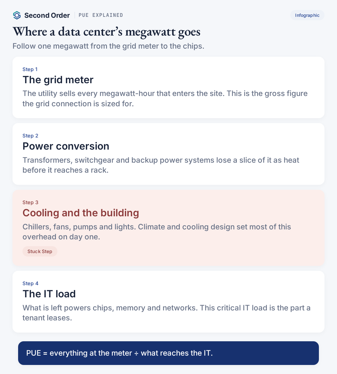 PUE explained: one megawatt goes from the grid meter through power conversion and cooling before the remaining critical IT load reaches the chips