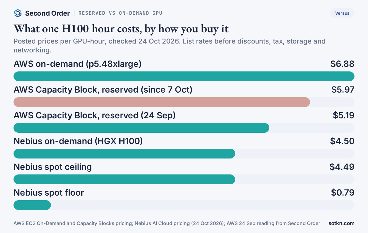Reserved vs on-demand GPU prices: what one H100 hour costs on AWS on-demand, AWS Capacity Blocks and Nebius on-demand and spot, 24 Oct 2026
