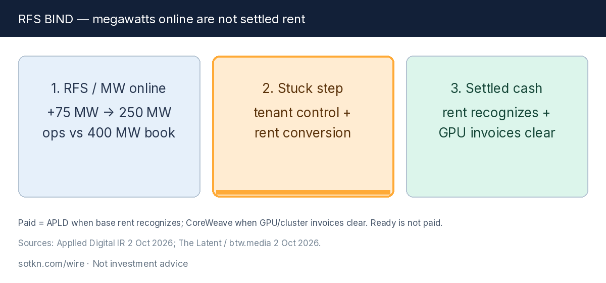 RFS bind — megawatts online are not settled rent
