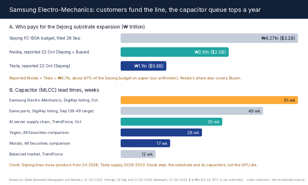 Two-panel chart: the reported Nvidia and Tesla money against Samsung Electro-Mechanics' ₩4.27 trillion Sejong substrate budget, and capacitor lead times in weeks for Samsung Electro-Mechanics, Yageo, Murata and the AI server supply chain