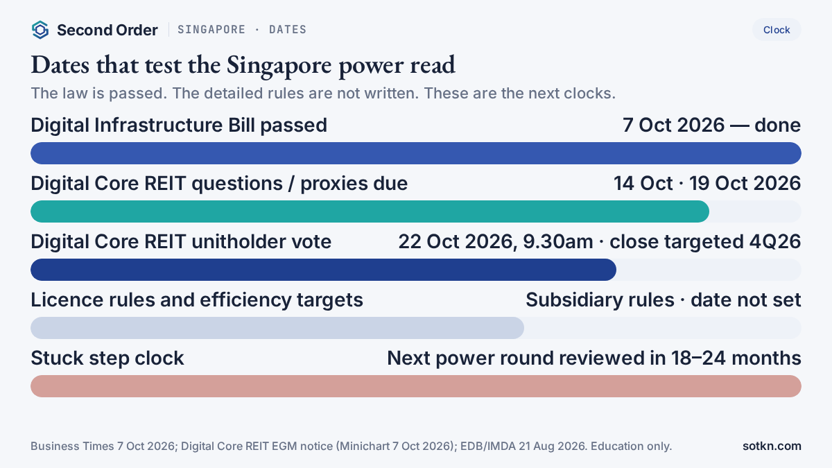Calendar of dates that test the Singapore data centre power read