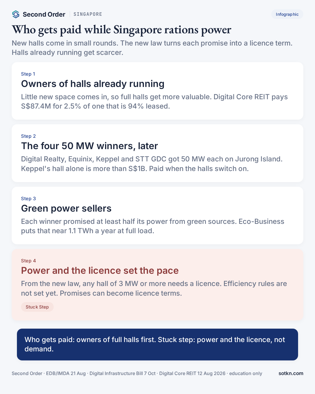 Infographic: who gets paid while Singapore rations data centre power