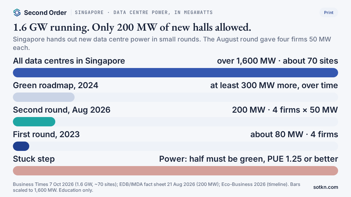 Chart of Singapore data centre power: 1.6 GW running versus 200 MW of new halls allowed in Aug 2026