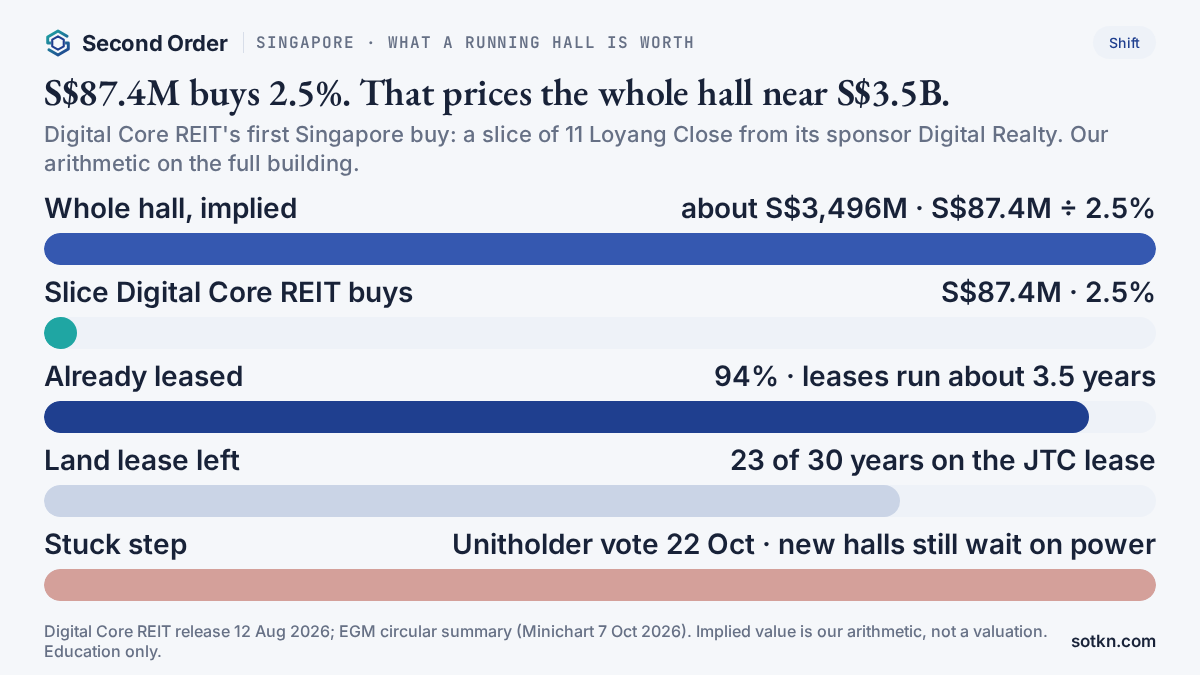 Chart of our arithmetic: Digital Core REIT pays S$87.4M for 2.5% of a Singapore hall, about S$3.5B implied