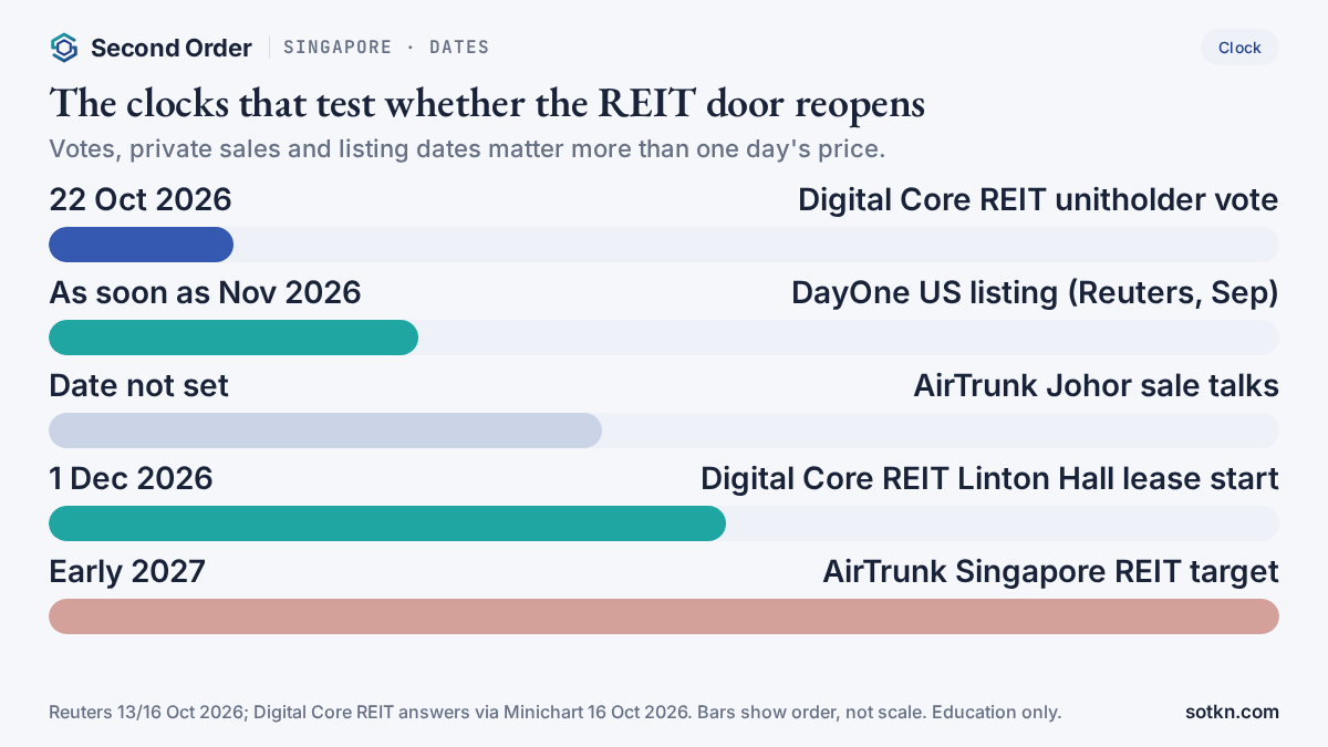 Calendar of dates that test whether the Singapore data centre REIT door reopens