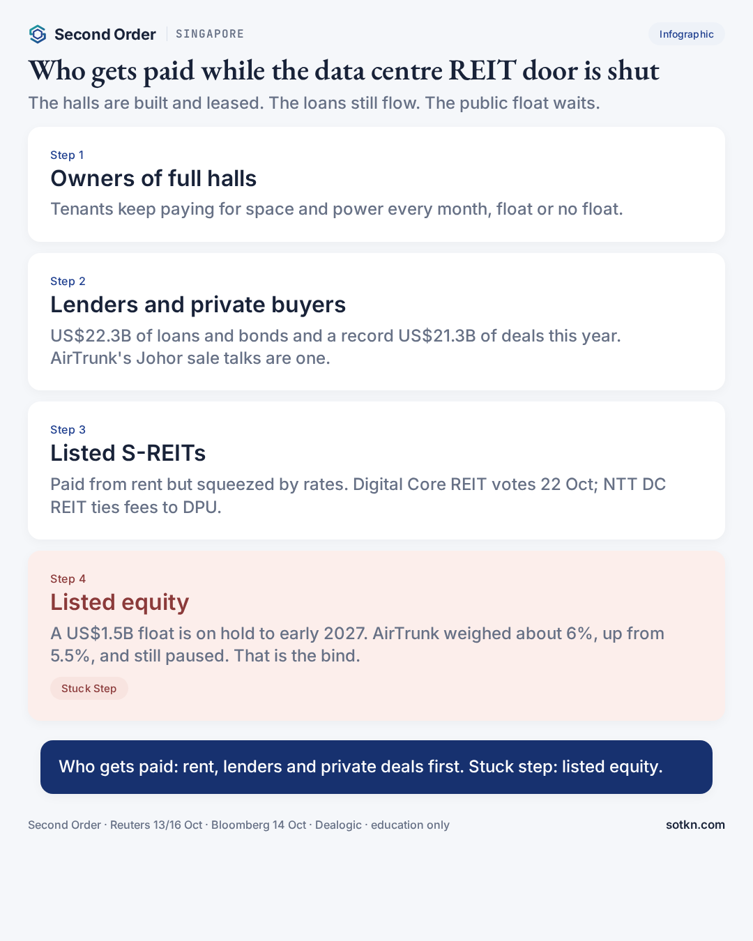 Infographic: who gets paid while Singapore's data centre REIT door stays shut, and why listed equity is the stuck step