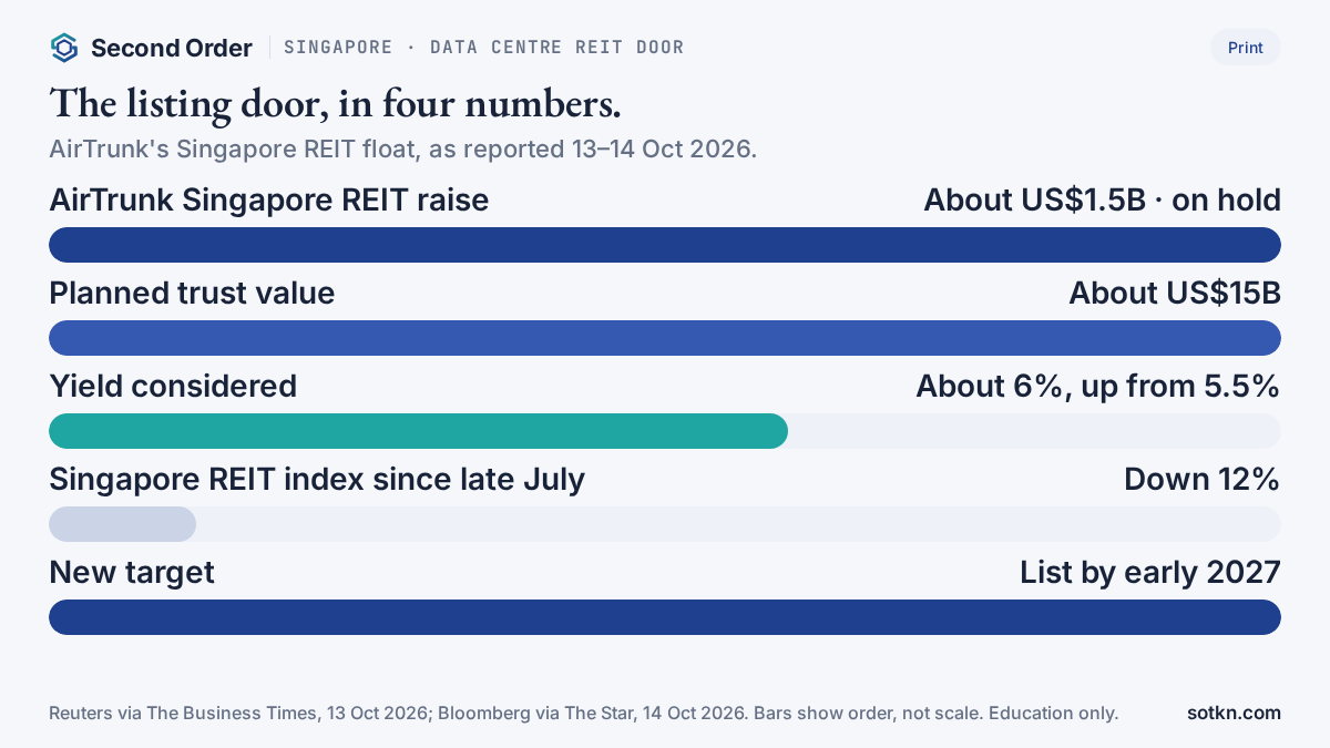 Chart of the Singapore data centre REIT listing door: AirTrunk float on hold, yield ask up, S-REITs down 12%