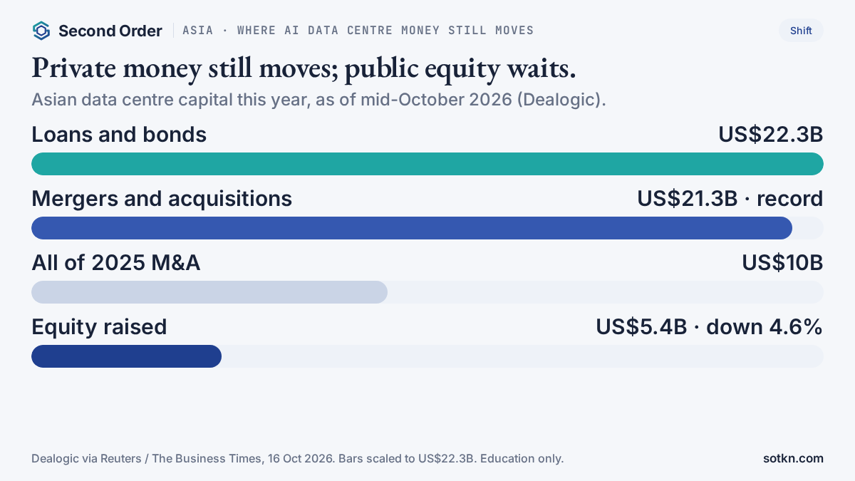 Chart of where AI data centre money still moves in Asia: M&A and debt at records while public equity slips