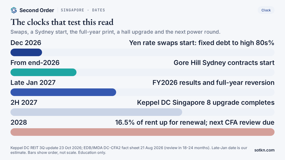 Calendar of dates that test the Keppel DC REIT read, from December yen swaps to the 2028 renewals and Singapore's next capacity round review