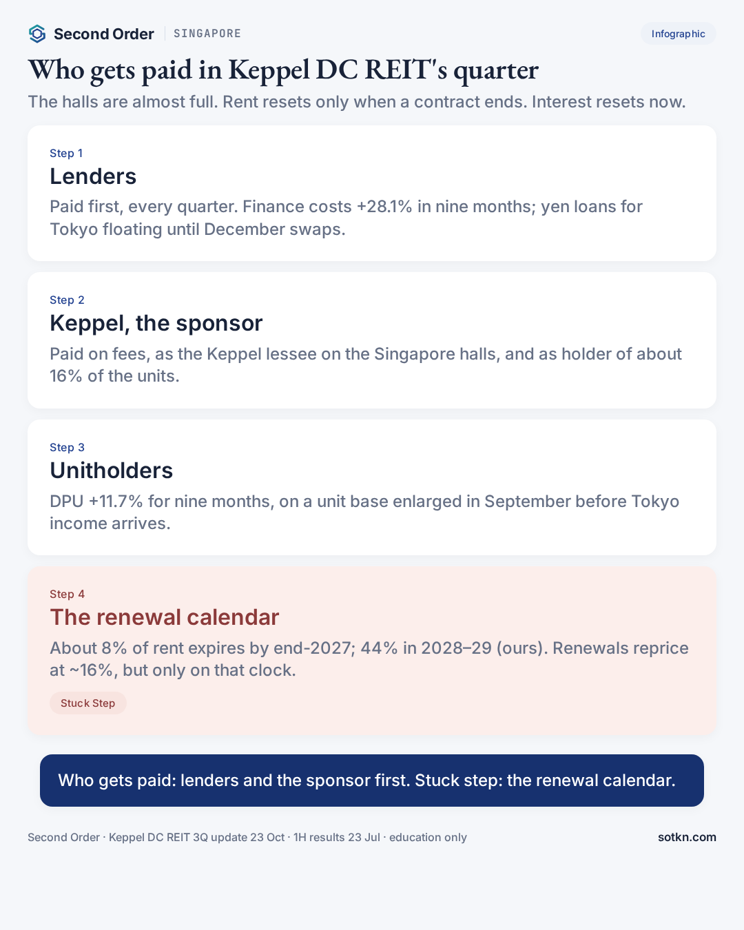 Infographic: who gets paid in Keppel DC REIT's quarter, from lenders and the sponsor to unitholders, and why the renewal calendar is the stuck step
