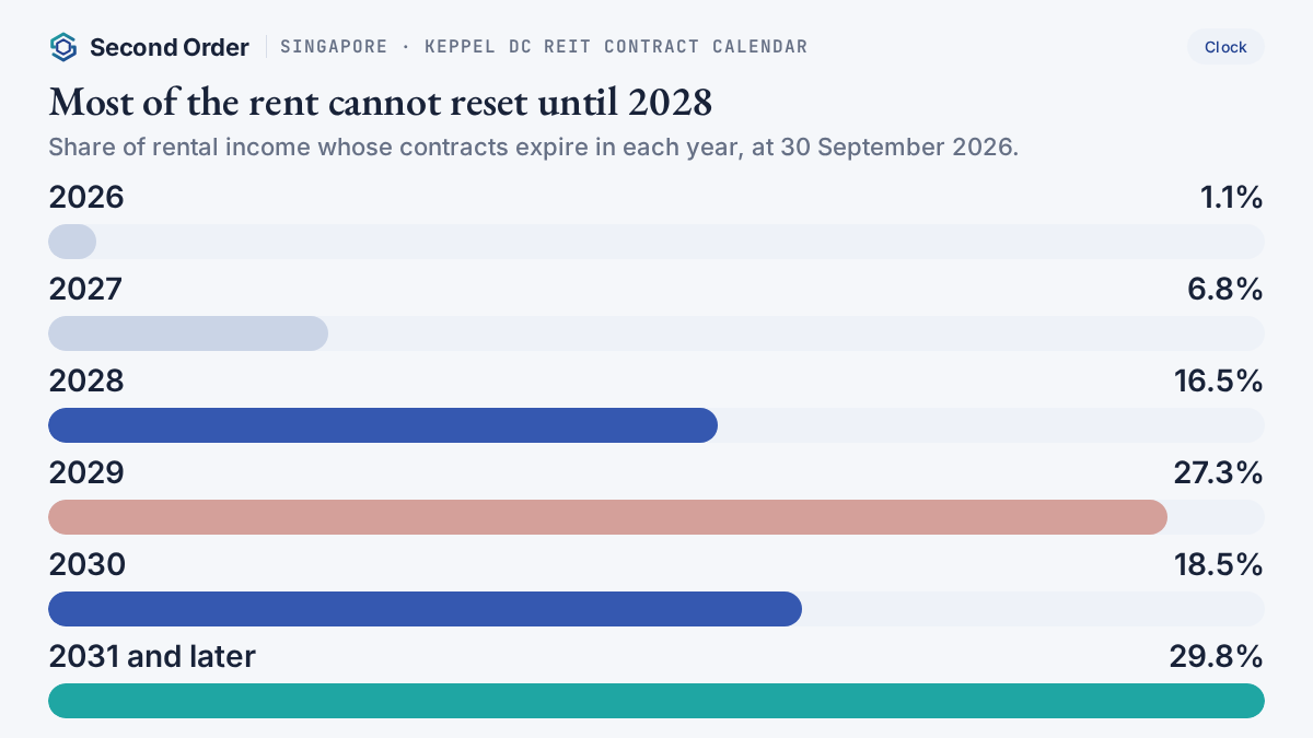 Chart of Keppel DC REIT's contract expiries by rental income at 30 September 2026: 1.1% in 2026, 6.8% in 2027, 16.5% in 2028, 27.3% in 2029, 18.5% in 2030, 29.8% later