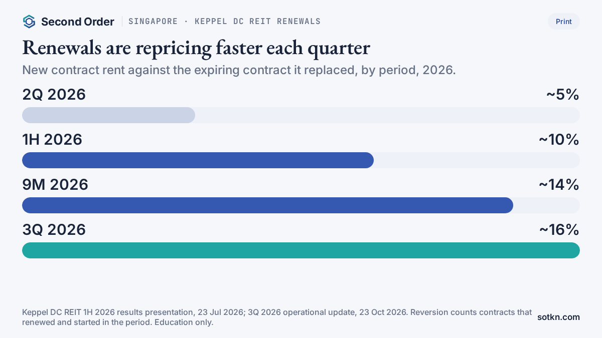 Chart of Keppel DC REIT's rental reversion in 2026: about 5% in the second quarter, 10% in the first half, 14% for nine months and 16% in the third quarter