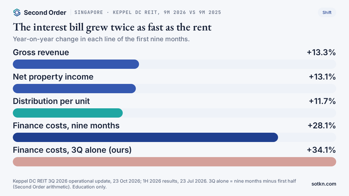Chart comparing Keppel DC REIT's nine-month growth: revenue up 13.3%, net property income up 13.1%, DPU up 11.7%, finance costs up 28.1%, third-quarter finance costs up 34.1%