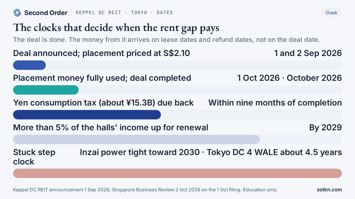 Calendar of dates that decide when Keppel DC REIT's Tokyo rent gap turns into income