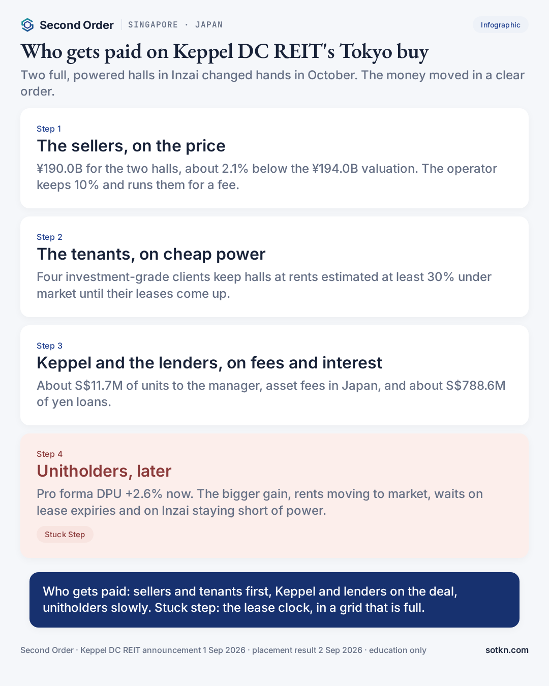 Infographic: who gets paid on Keppel DC REIT's Tokyo purchase, and why the lease clock is the stuck step