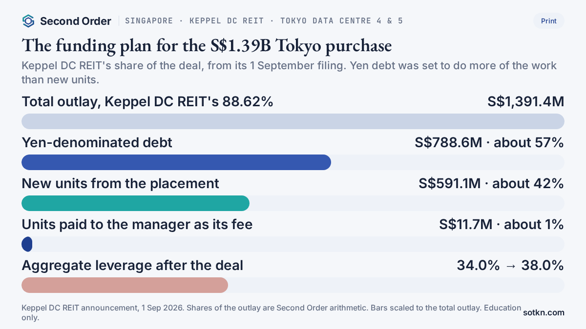 Chart of how Keppel DC REIT planned to fund its S$1.39 billion Tokyo outlay: about 57% yen debt, 42% new units, 1% fee units