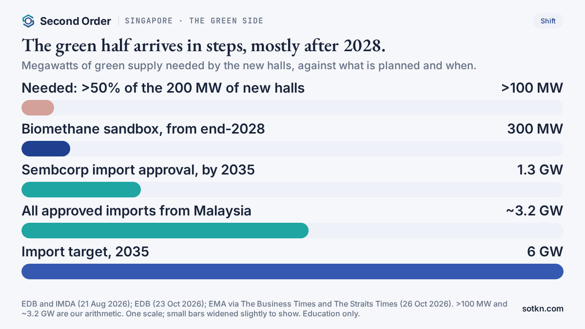Chart of the green side of Singapore's data centre power: more than 100 MW needed for the 200 MW of new halls, 300 MW of biomethane from end-2028, 1.3 GW and about 3.2 GW of approved imports and a 6 GW import target for 2035