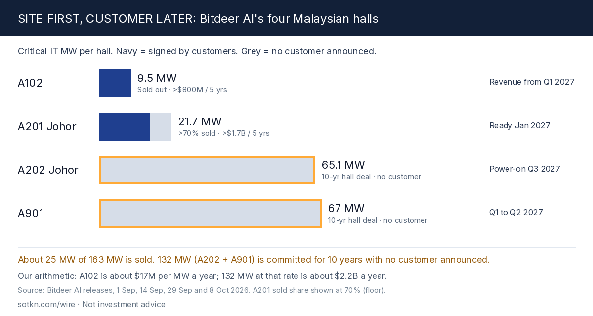 Site first, customer later: Bitdeer AI's four Malaysian halls by MW signed for and MW still unsold