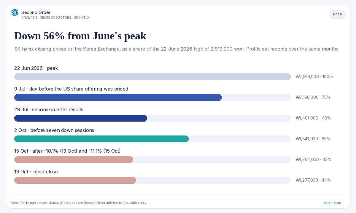 Semiconductors — SK hynix share price from June's peak