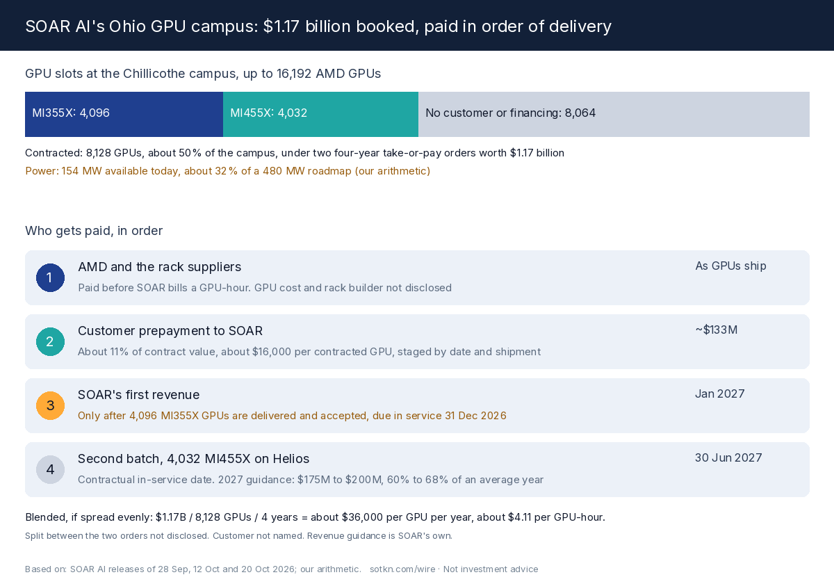SOAR AI's Ohio campus: $1.17 billion booked, paid in order of delivery