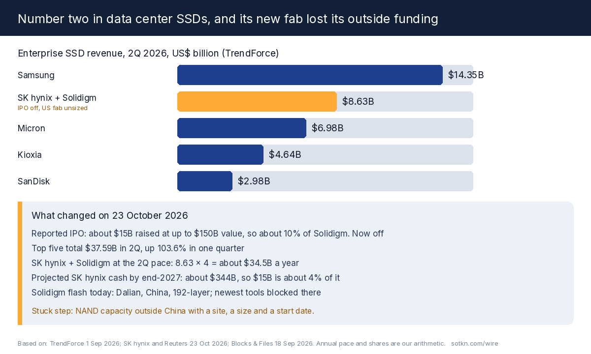 Bar chart of second-quarter 2026 enterprise SSD revenue for the top five makers: Samsung $14.35 billion, SK hynix and Solidigm $8.63 billion, Micron $6.98 billion, Kioxia $4.64 billion, SanDisk $2.98 billion, with a note that the $15 billion Solidigm IPO is off and the new US fab is unsized