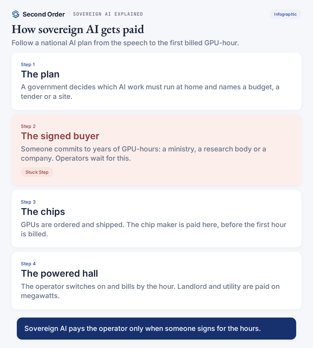 Sovereign AI explained: how a national AI plan gets paid, from the plan to the signed buyer, the chips and the powered hall