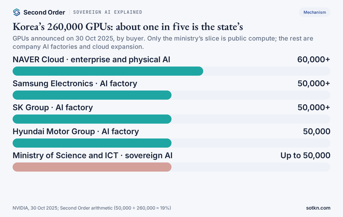 Sovereign AI in Korea: of more than 260,000 Nvidia GPUs announced on 30 October 2025, up to 50,000 are for the Ministry of Science and ICT and the rest for NAVER Cloud, Samsung, SK Group and Hyundai Motor Group