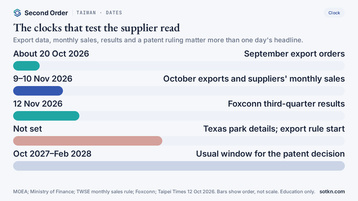 Calendar of dates that test the Taiwan supplier parks read, from September export orders to the Section 337 decision window